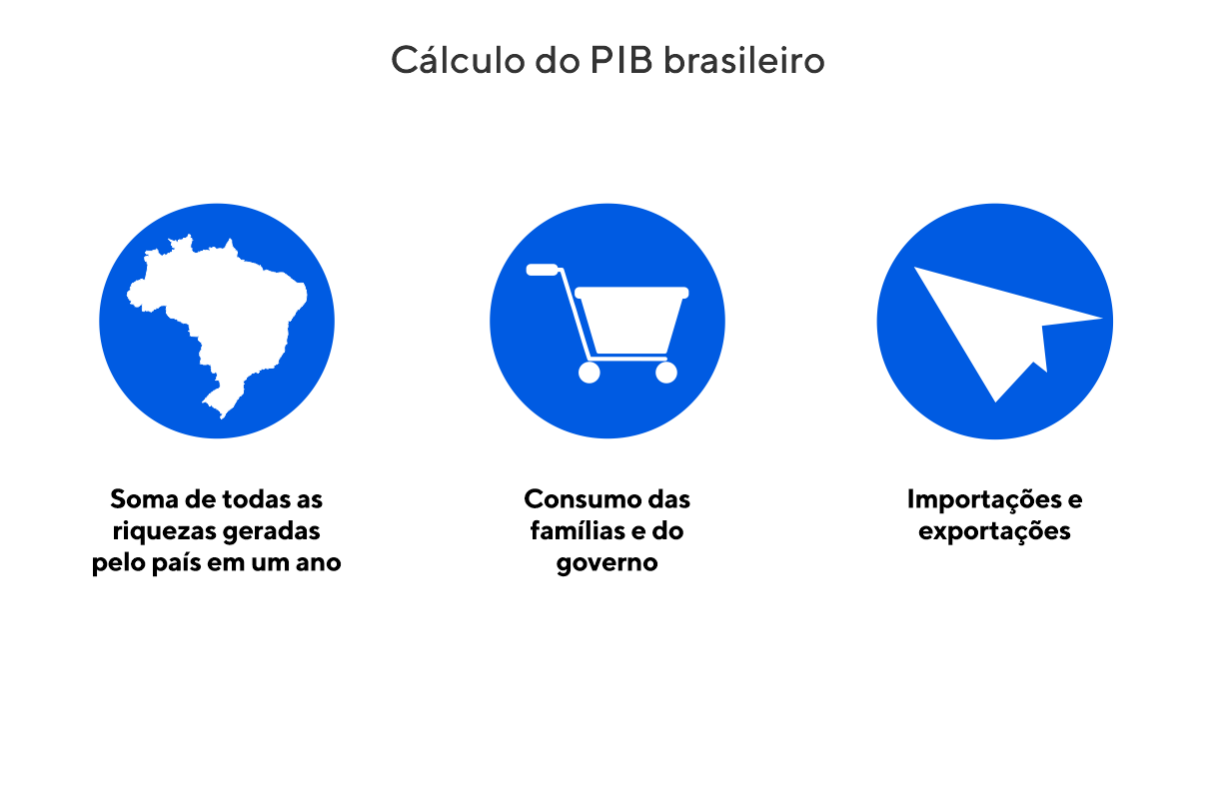 A composição do PIB brasileiro
